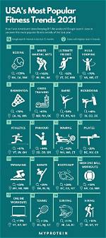 Usa’s Most Popular Fitness Trends 2021