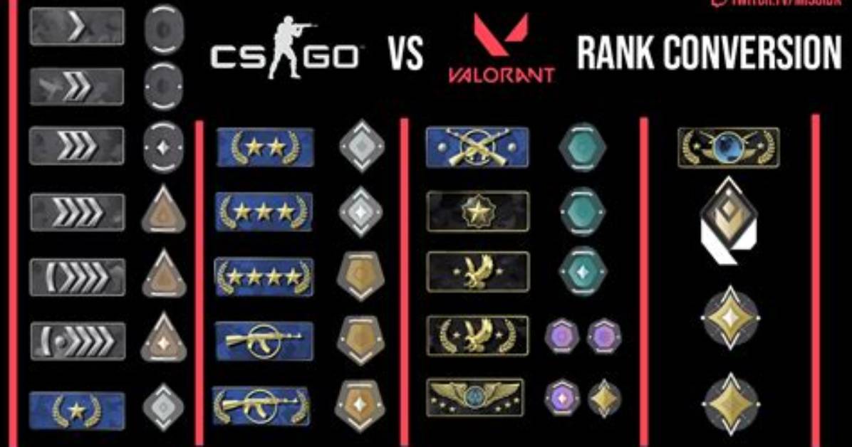 Valorant and Cs: Go Ranks Compared: How You Will Rank in the Other Shooter