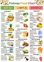 What Foods to Eat and Avoid on a Low Histamine Diet