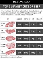 What's the Least Fatty Steak?