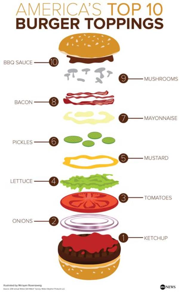 Which Toppings Make America's Favorite Burger?