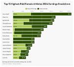Who Is the Highest-Paid Female College Athlete Nil?