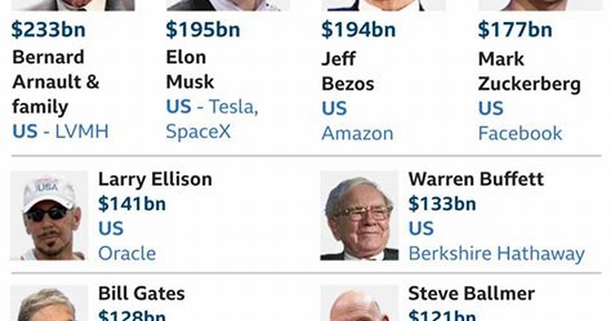 Who Is the Richest One?