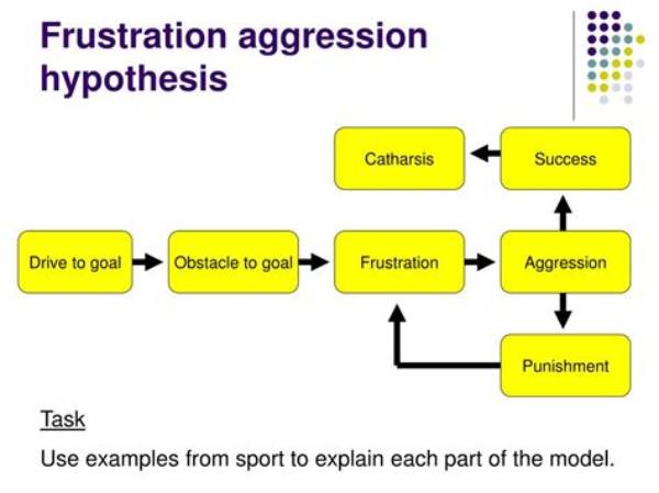 Who Proposed Frustration Aggression Hypothesis?
