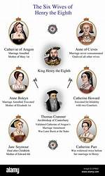 Who Were the Six Wives of Henry Viii?