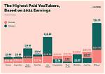 Youtube's Top 10 Highest-Paid Beauty Gurus: How Much They Make