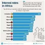 Zimbabwe Holds World's Highest Interest Rate at 150%, After Mpc Meeting
